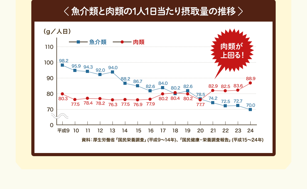 魚介類と肉類の一人1日当たり摂取量の推移のグラフ